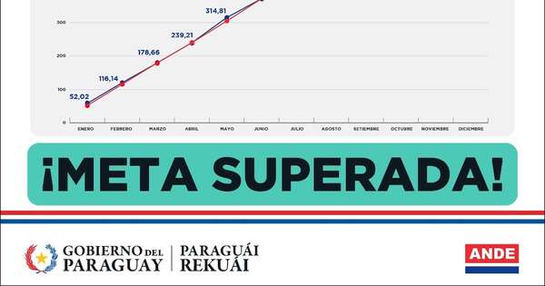 La ANDE supera el 100% de su objetivo y eleva la calidad del servicio