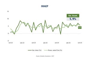 Servicios, manufacturas y agricultura sostienen el repunte del IMAEP