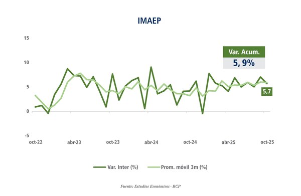 Servicios, manufacturas y agricultura sostienen el repunte del IMAEP