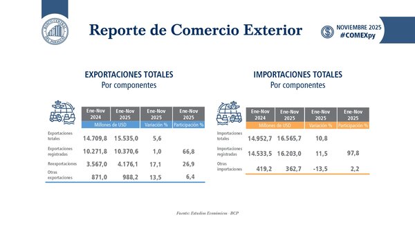 Exportaciones ganan impulso y cierran noviembre con fuerte expansión