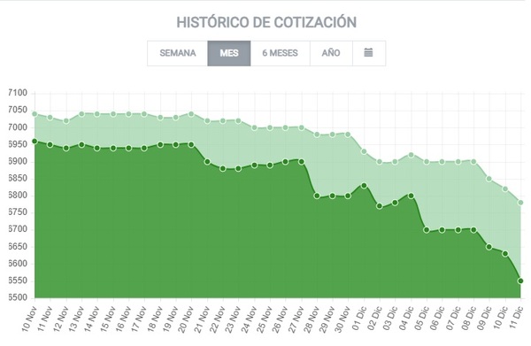 Inventarios retrasan el traslado del dólar bajo y precios recién bajarían en 2026