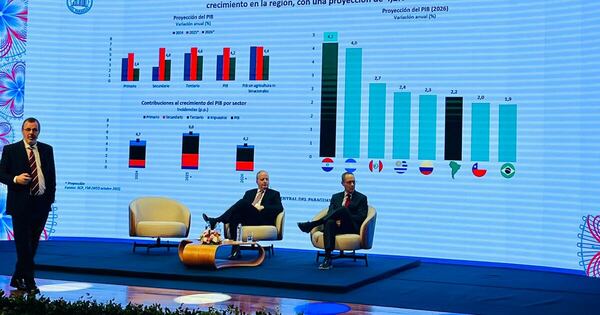 Diario HOY | Adelantan que Paraguay cerrará el 2025 con un crecimiento del 6%