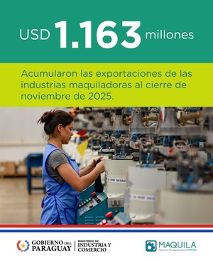 Exportaciones de maquila superan los USD 1.100 millones al cierre de noviembre