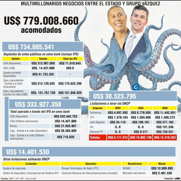 Grupo Vázquez fue favorecido con US$ 780 millones en la era Peña - Política - ABC Color