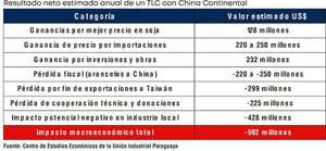 El costo oculto de un giro a China, un jaque mate a la industria local - Económico - ABC Color
