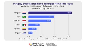 Paraguay encabeza en la región la creación de empleo formal, según la OIT - ADN Digital