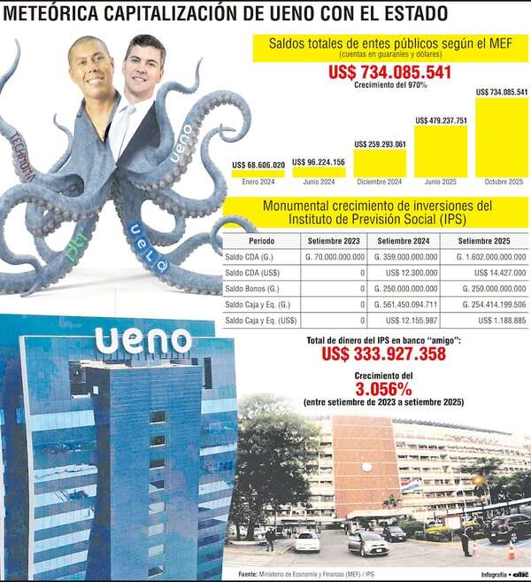 Banco “amigo”  de Santi Peña recibió US$ 730 millones del Estado e IPS - Política - ABC Color