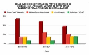 Óscar Melli González lidera intención de voto en Hernandarias y se perfila como favorito | DIARIO PRIMERA PLANA