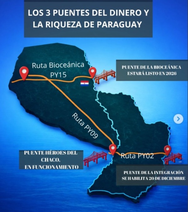 Paraguay se conecta al mundo: Los tres puentes que transforman la economía nacional