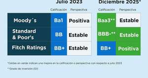 Diario HOY | Grado de inversión marca un antes y un después: “Es punto de partida, no la meta final”