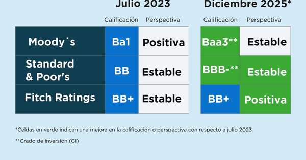 Diario HOY | Grado de inversión marca un antes y un después: “Es punto de partida, no la meta final”