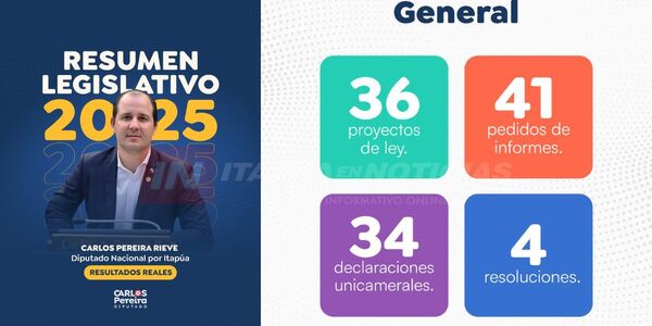 EL DIP. CARLOS PEREIRA DESTACA BALANCE POSITIVO DEL 2025 EN LA CÁMARA DE DIPUTADOS