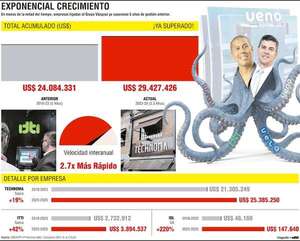 En dos años, exsocios de Peña alcanzan US$ 30 millones en licitaciones de TI - Política - ABC Color