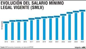 Evolución de los principales indicadores socioeconómicos - Económico - ABC Color
