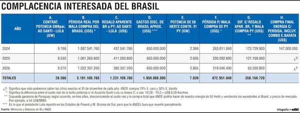 Deudas sociales y económicas de Itaipú - Económico - ABC Color