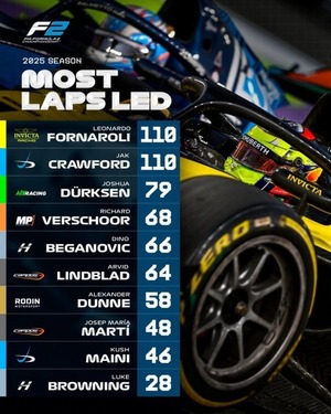 Joshua terminó en el Top 3 de vueltas lideradas en la F2 - ADN Digital