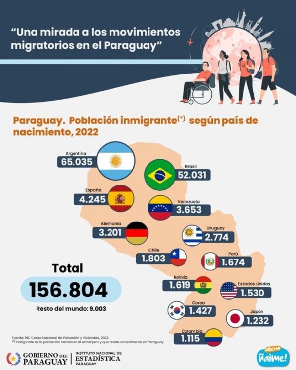 Paraguay alberga a más de 156.000 residentes extranjeros, según INE - ADN Digital