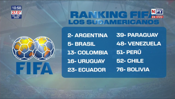 Paraguay mantiene su puesto en el ranking FIFA al cierre del 2025