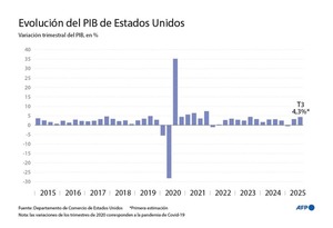 EE.UU. crece 4,3%: El PIB supera todas las expectativas