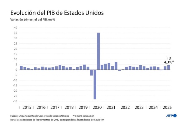 EE.UU. crece 4,3%: El PIB supera todas las expectativas