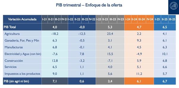 Paraguay creció 6,6% impulsado por los servicios y la industria