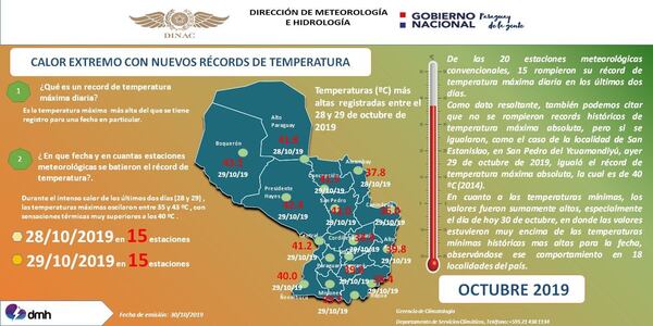 CALOR EXTREMO SUPERÓ RÉCORDS DE TEMPERATURAS EN ÚLTIMOS DÍAS