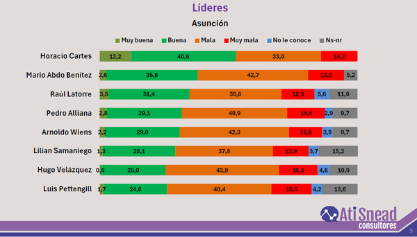 Cartes lidera la valoración positiva entre dirigentes políticos en Asunción, según encuesta - El Trueno