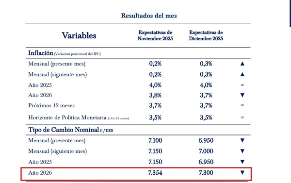 Agentes financieros estiman a G. 7.300 el techo del dólar para el 2026