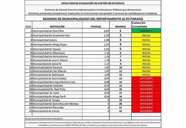 Contraloría destaca a Santa Rita como modelo de gestión en Alto Paraná | DIARIO PRIMERA PLANA