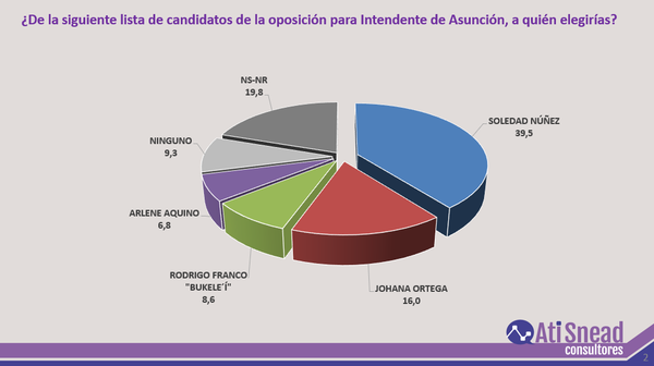 Encuesta muestra a Soledad Núñez como favorita de la oposición para la Intendencia de Asunción - El Trueno