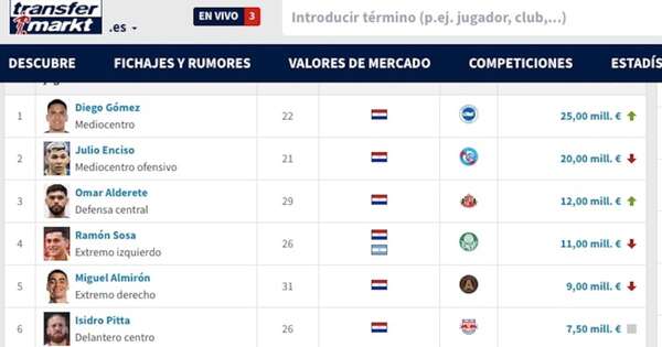 La Nación / Diego Gómez ya es el paraguayo más valioso