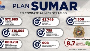 Elevada cifra de incautación de dosis de droga revela auge del microtráfico