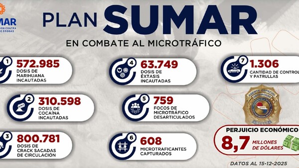 Elevada cifra de incautación de dosis de droga revela auge del microtráfico