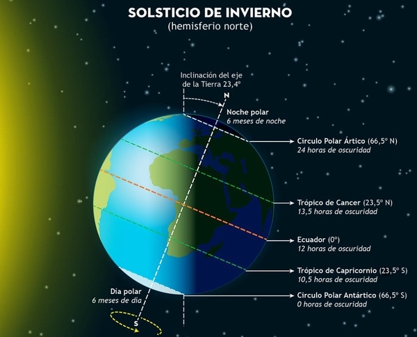 El invierno astronómico empieza mañana domingo 21 de diciembre a las 16.03 horas y durará casi 89 días