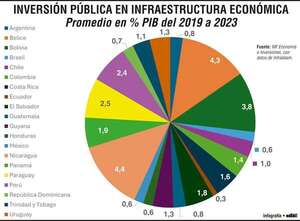 Grado de inversión y otra oportunidad para buscar acortar la brecha de infraestructura en el país - Económico - ABC Color