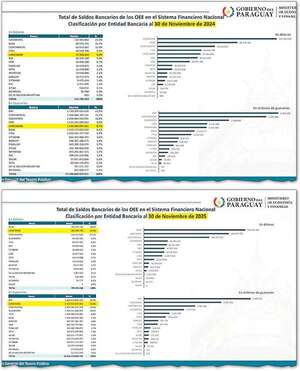 En un año fondeo público para el banco  amigo de Peña creció US$ 451 millones - Política - ABC Color