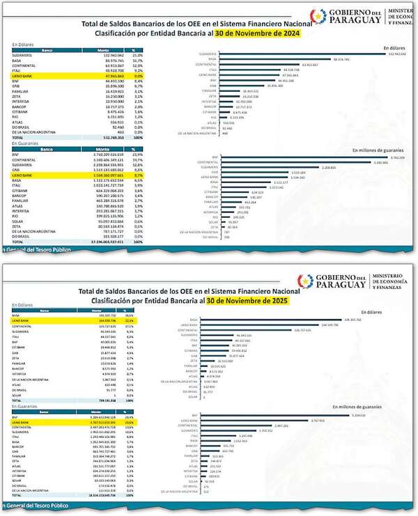 En un año fondeo público para el banco  amigo de Peña creció US$ 451 millones - Política - ABC Color