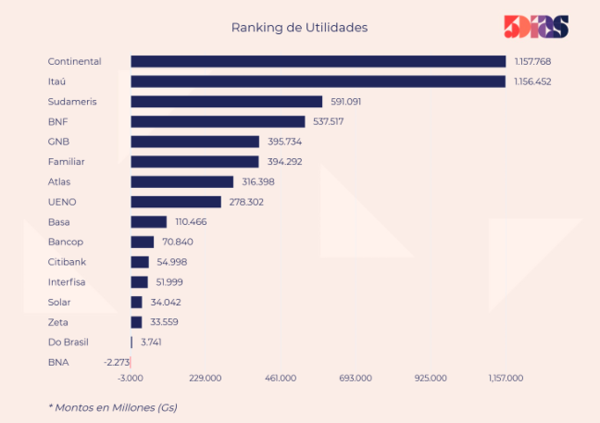 Bancos paraguayos ganaron más de US$ 774 millones a noviembre de este año