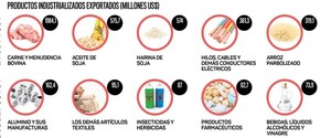 Top 10 exportador industrializado alcanza US$ 5.800 millones a noviembre