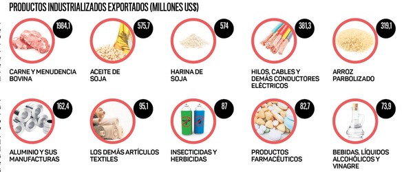Top 10 exportador industrializado alcanza US$ 5.800 millones a noviembre