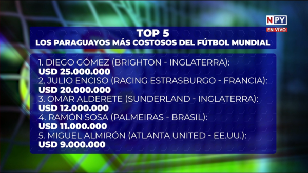 Diego Gómez, el paraguayo más valioso en el mercado internacional del fútbol