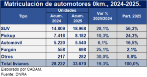 “Se ve un aumento considerable en las ventas de vehículos 0 km livianos”
