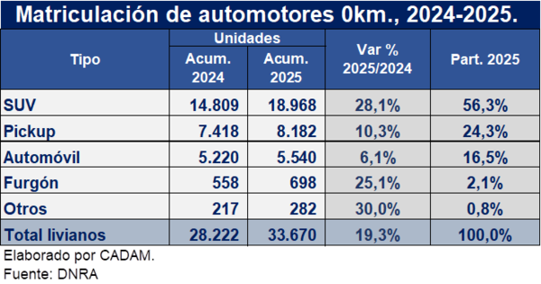 “Se ve un aumento considerable en las ventas de vehículos 0 km livianos”