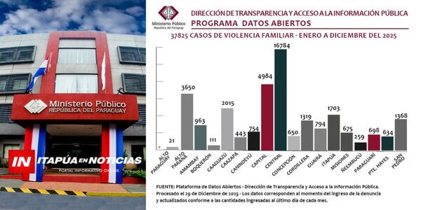 MINISTERIO PÚBLICO REGISTRÓ MÁS DE 37.800 VÍCTIMAS DE VIOLENCIA FAMILIAR EN 2025