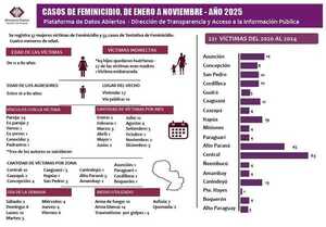 Violencia contra la mujer: 34 causas por feminicidio y 55 tentativas en el país - PDS RADIO Y TV