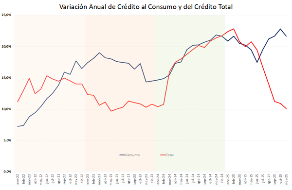 Crédito al consumo en Paraguay: Auge y señales de alerta