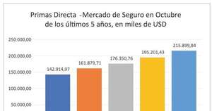 La Nación / Compañías de seguros - Ejercicio 2025/2026, cuarto mes de gestión Mercado de Primas