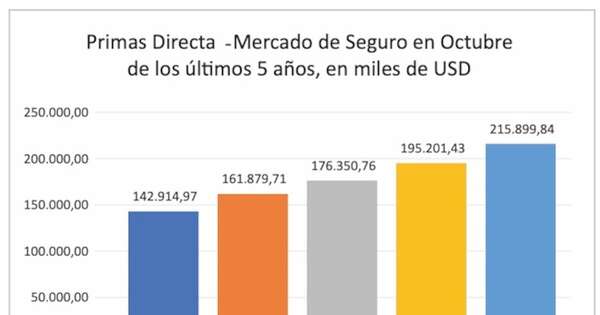 La Nación / Compañías de seguros - Ejercicio 2025/2026, cuarto mes de gestión Mercado de Primas