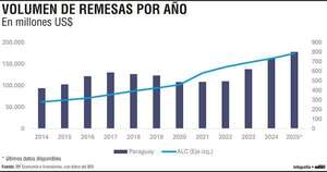 ¿Qué representan las remesas para la economía de los países? - Económico - ABC Color