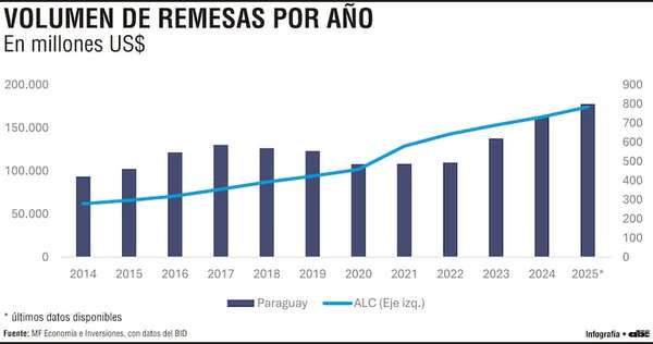 ¿Qué representan las remesas para la economía de los países? - Económico - ABC Color
